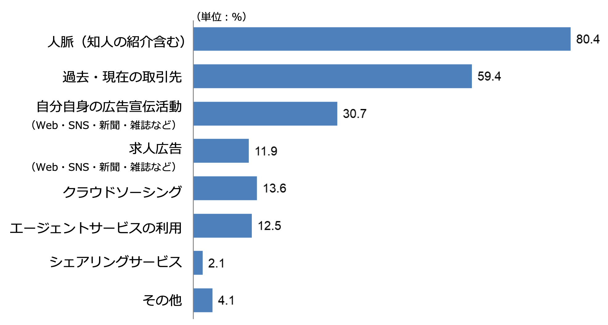 フリーランス　データ